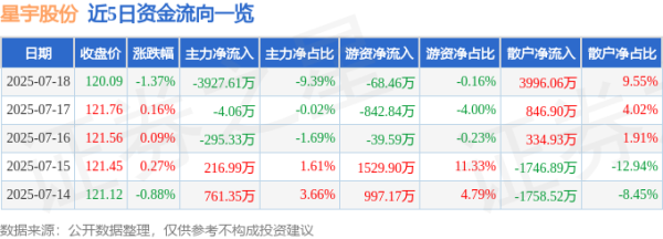 宏源证券 星宇股份（601799）7月18日主力资金净卖出3927.61万元