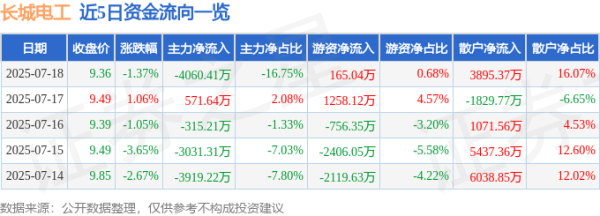 天盈配 长城电工（600192）7月18日主力资金净卖出4060.41万元