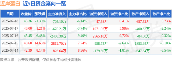美美配资 近岸蛋白（688137）7月18日主力资金净卖出705.10万元