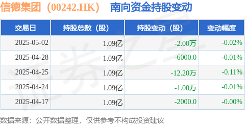 大智慧配资 信德集团（00242.HK）：5月2日南向资金减持2万股