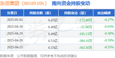 财盛配资 东岳集团（00189.HK）：5月2日南向资金减持172.4万股