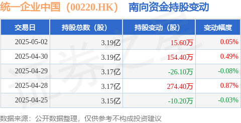俊升配资 统一企业中国（00220.HK）：5月2日南向资金增持15.6万股