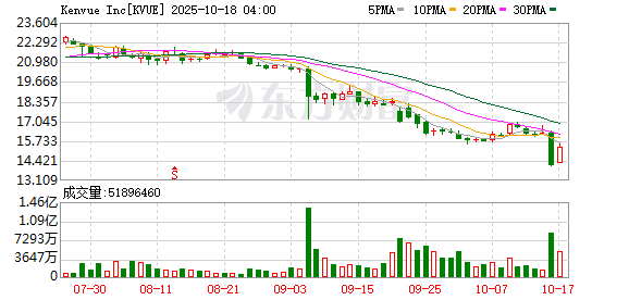 金来源 皮肤健康与美容业务下滑7.3%，大宝母公司在华押注二三线城市